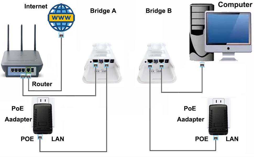 wireless bridge